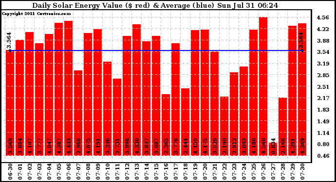 Solar PV/Inverter Performance Daily Solar Energy Production Value