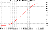 Solar PV/Inverter Performance Daily Energy Production