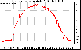 Solar PV/Inverter Performance Daily Energy Production Per Minute