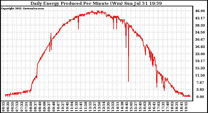 Solar PV/Inverter Performance Daily Energy Production Per Minute