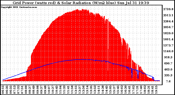 Solar PV/Inverter Performance Grid Power & Solar Radiation