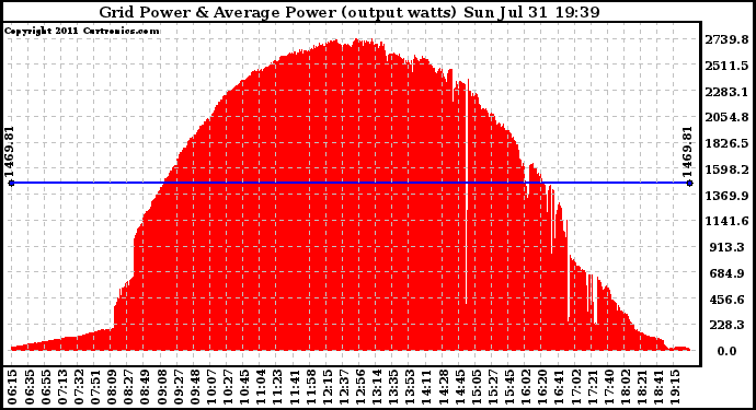 Solar PV/Inverter Performance Inverter Power Output