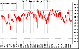 Solar PV/Inverter Performance Grid Voltage