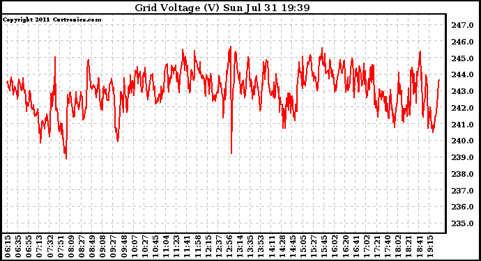 Solar PV/Inverter Performance Grid Voltage