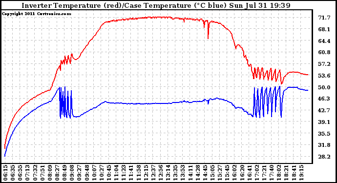 Solar PV/Inverter Performance Inverter Operating Temperature