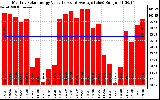 Solar PV/Inverter Performance Monthly Solar Energy Production Value