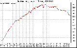 Solar PV/Inverter Performance Outdoor Temperature