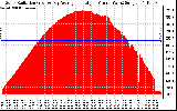 Solar PV/Inverter Performance Solar Radiation & Day Average per Minute