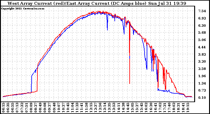 Solar PV/Inverter Performance Photovoltaic Panel Current Output