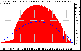 Solar PV/Inverter Performance West Array Power Output & Solar Radiation