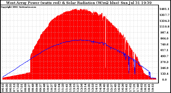 Solar PV/Inverter Performance West Array Power Output & Solar Radiation