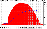 Solar PV/Inverter Performance West Array Actual & Running Average Power Output