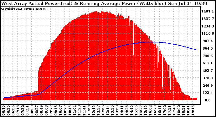 Solar PV/Inverter Performance West Array Actual & Running Average Power Output