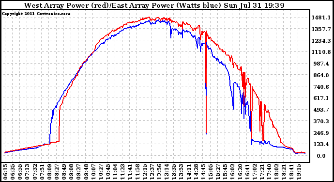 Solar PV/Inverter Performance Photovoltaic Panel Power Output