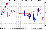 Solar PV/Inverter Performance Photovoltaic Panel Voltage Output