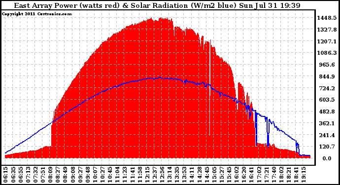 Solar PV/Inverter Performance East Array Power Output & Solar Radiation