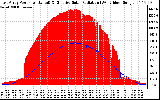 Solar PV/Inverter Performance East Array Power Output & Effective Solar Radiation