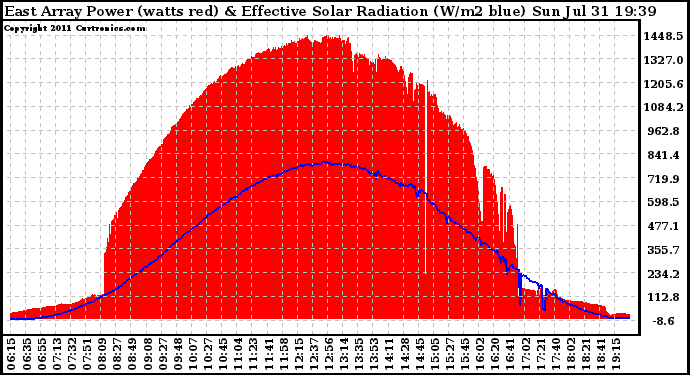 Solar PV/Inverter Performance East Array Power Output & Effective Solar Radiation