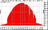 Solar PV/Inverter Performance East Array Actual & Average Power Output