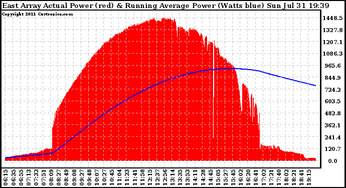 Solar PV/Inverter Performance East Array Actual & Running Average Power Output