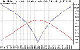 Solar PV/Inverter Performance Sun Altitude Angle & Azimuth Angle