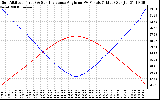 Solar PV/Inverter Performance Sun Altitude Angle & Sun Incidence Angle on PV Panels