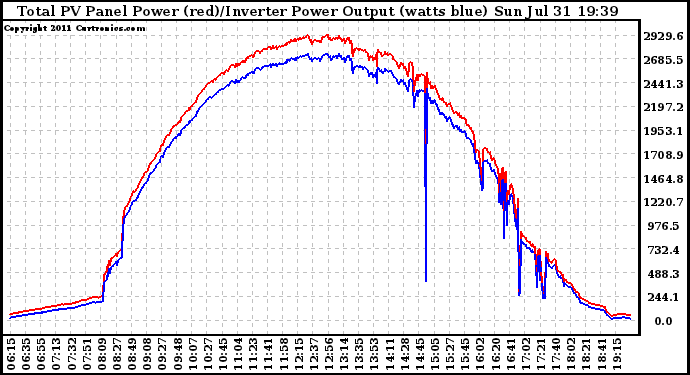 Solar PV/Inverter Performance PV Panel Power Output & Inverter Power Output