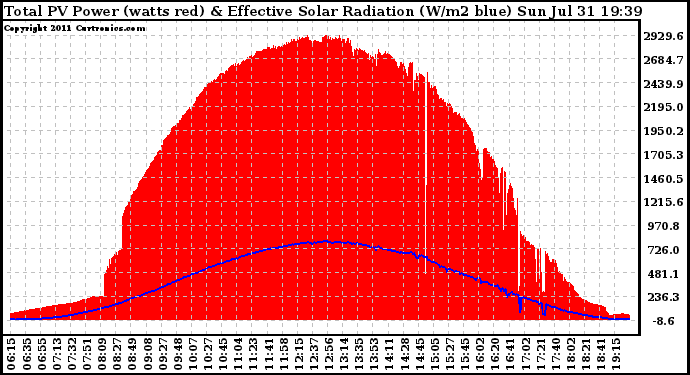 Solar PV/Inverter Performance Total PV Panel Power Output & Effective Solar Radiation