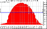 Solar PV/Inverter Performance Total PV Panel Power Output