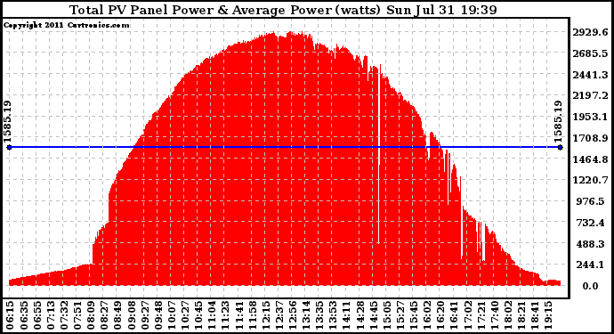 Solar PV/Inverter Performance Total PV Panel Power Output