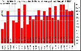 Solar PV/Inverter Performance Weekly Solar Energy Production