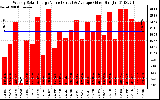 Solar PV/Inverter Performance Weekly Solar Energy Production Value