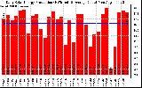 Solar PV/Inverter Performance Daily Solar Energy Production