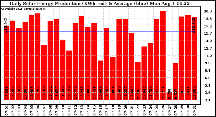 Solar PV/Inverter Performance Daily Solar Energy Production