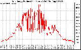 Solar PV/Inverter Performance Daily Energy Production Per Minute