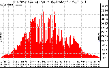 Solar PV/Inverter Performance Inverter Power Output