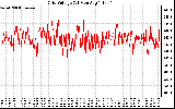 Solar PV/Inverter Performance Grid Voltage