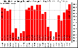 Solar PV/Inverter Performance Monthly Solar Energy Production Average Per Day (KWh)