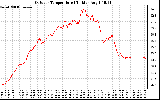 Solar PV/Inverter Performance Outdoor Temperature