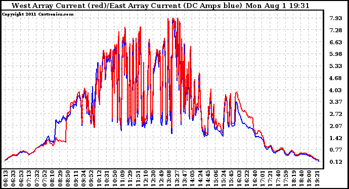 Solar PV/Inverter Performance Photovoltaic Panel Current Output
