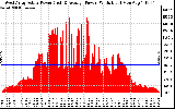 Solar PV/Inverter Performance West Array Actual & Average Power Output