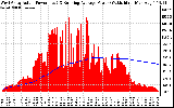 Solar PV/Inverter Performance West Array Actual & Running Average Power Output