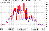 Solar PV/Inverter Performance Photovoltaic Panel Power Output