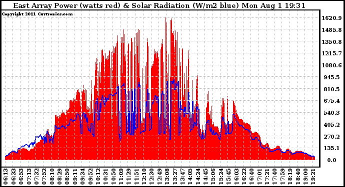 Solar PV/Inverter Performance East Array Power Output & Solar Radiation