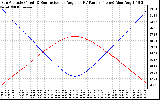 Solar PV/Inverter Performance Sun Altitude Angle & Sun Incidence Angle on PV Panels