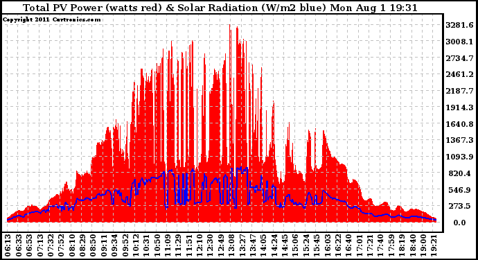 Solar PV/Inverter Performance Total PV Panel Power Output & Solar Radiation
