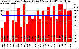 Solar PV/Inverter Performance Weekly Solar Energy Production