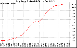 Solar PV/Inverter Performance Daily Energy Production