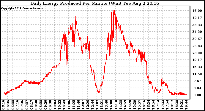 Solar PV/Inverter Performance Daily Energy Production Per Minute