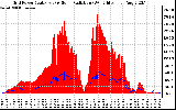 Solar PV/Inverter Performance Grid Power & Solar Radiation